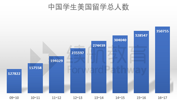 高中留学美国人口数量_2013年赴美读高中人数超三万 留学低龄化趋势明显