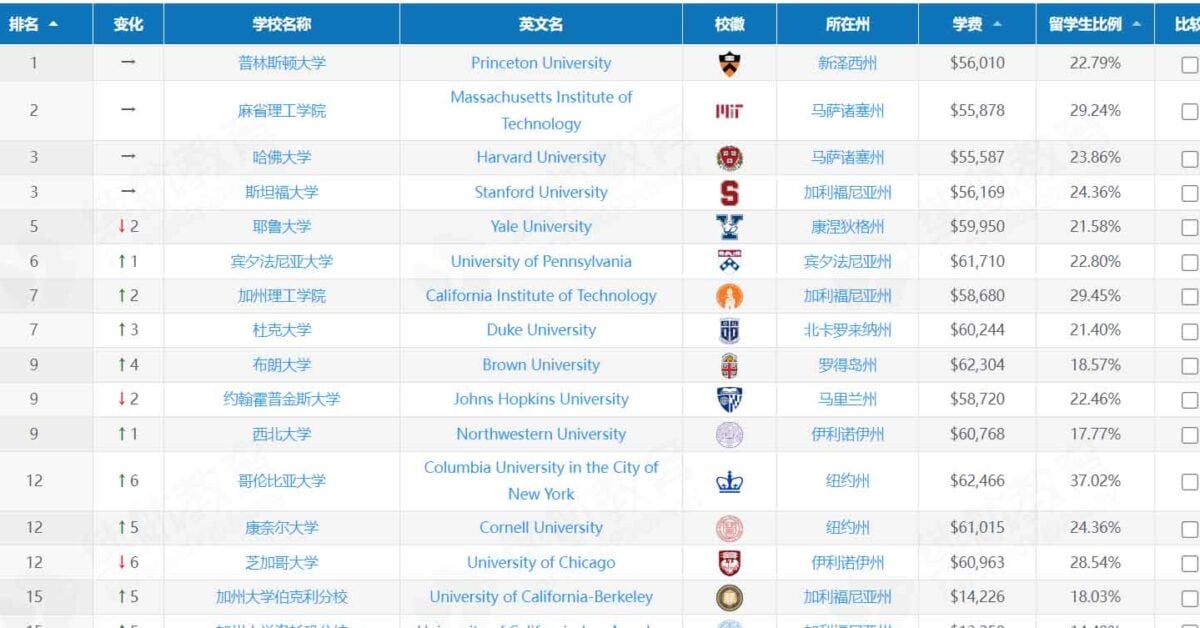 US News发布2024年美国大学排名——加州大学全线上升，纽约大学下降10名 美国续航教育